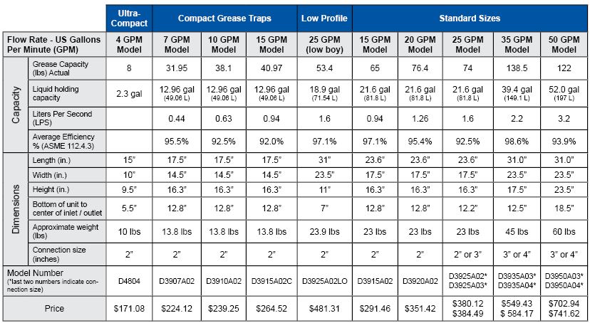 Grease Trap Sizing Chart