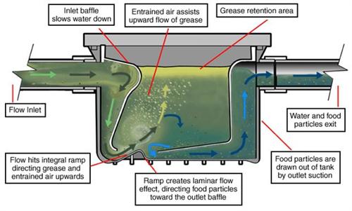 Drain-Net Grease Trap Cut Out