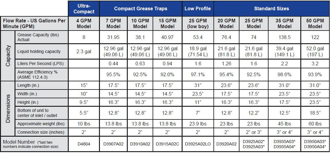 Grease Trap Sizing Chart