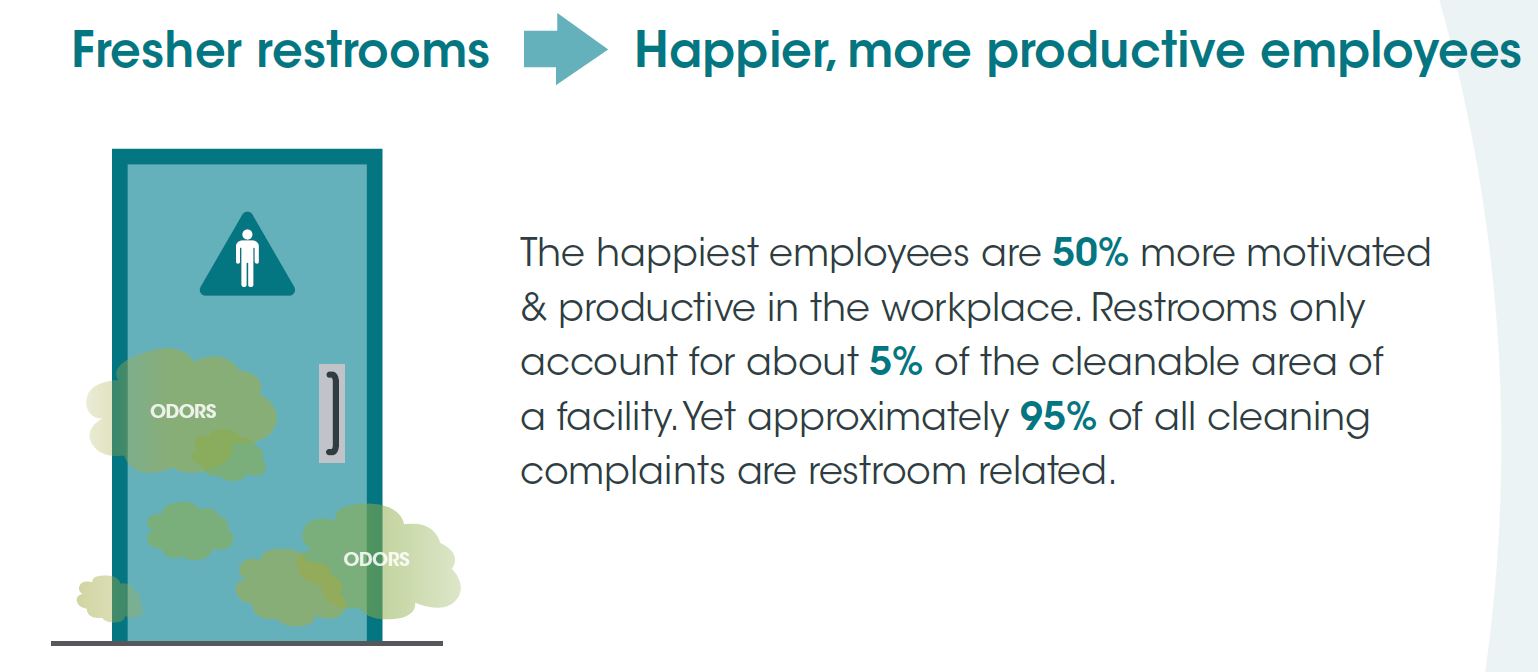 restroom-banner image Fresher Restrooms Mean Happier Employees & Customers