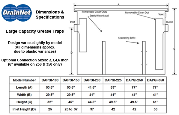 Grease Trap Sizing Chart