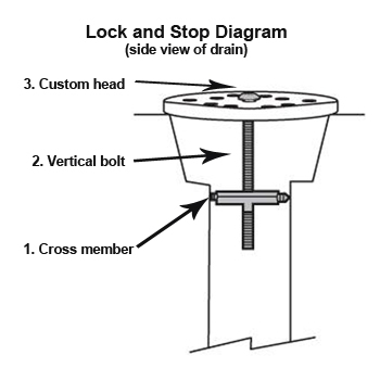 Lock & Stop drain lock for floor drains diagram