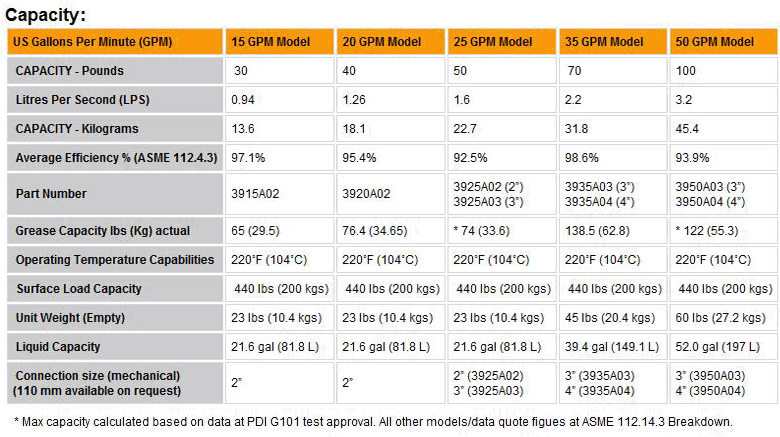 Grease Trap Sizing Chart