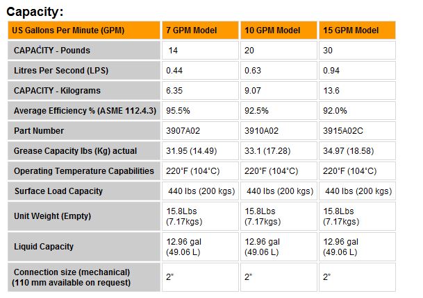 Compact Grease Trap Sizing and Capabilities