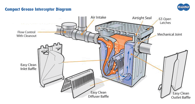 Compact Grease Traps