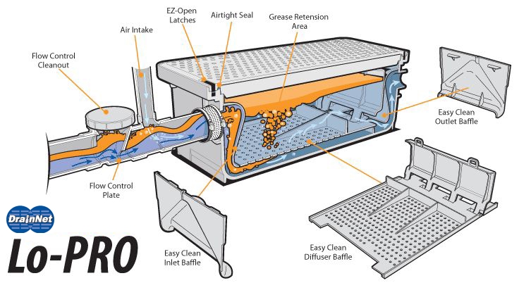 Low Profile Plastic Grease Interceptor 25 Gpm Grease Traps By