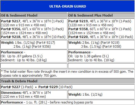 Ultra-Drain Guard product table