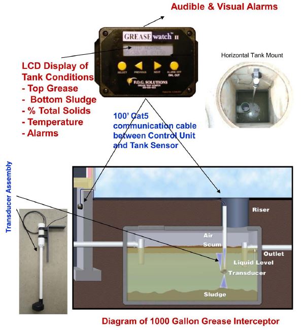 Grease Watch 5 - Interceptor Monitoring Alarm/Device - Drain-Net