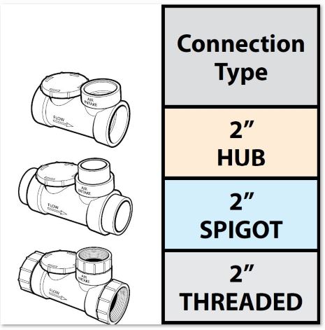 connection types for grease traps