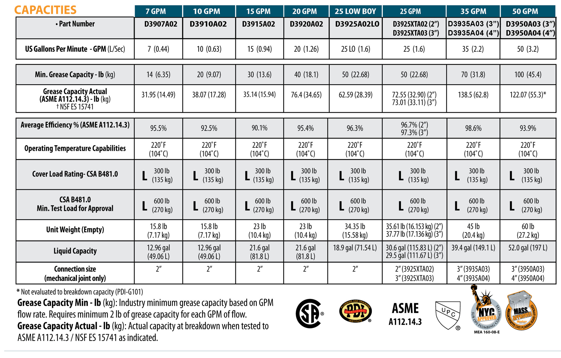 Grease Trap Sizing Chart