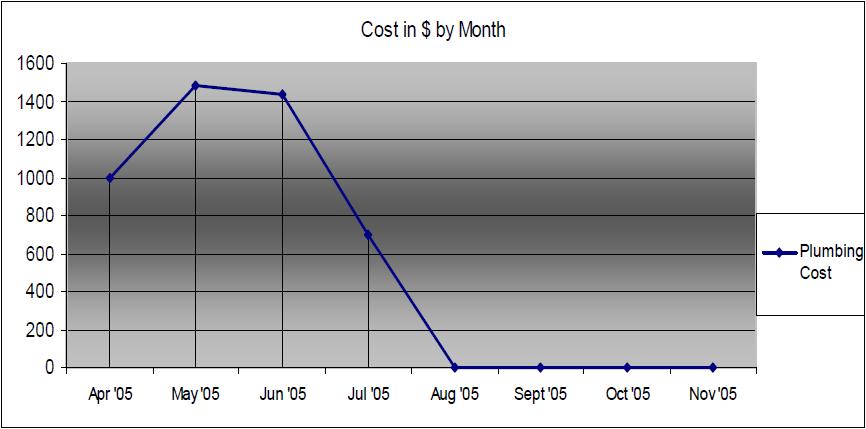 Red Lobster Plumbing cost savings