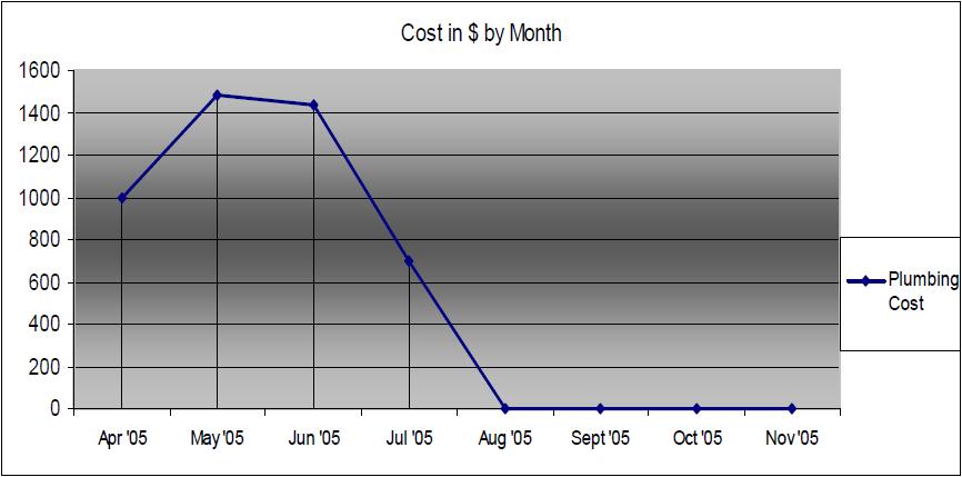 Red Lobster Plumbing cost savings