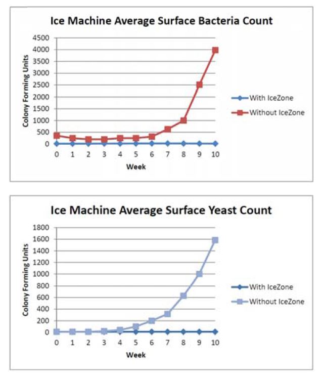 ice_zone_graphs Ice Machine Sanitation | Drain-Net