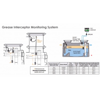 Labkotec GA-2 Grease Trap monitor