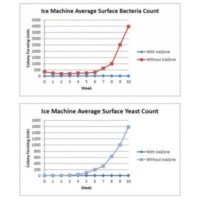 IceZone Destroys Bacteria and Reduces the Spread of Sickness